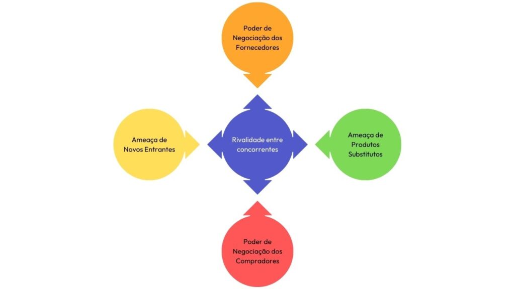 Uma matriz das 5 forças de Porter.