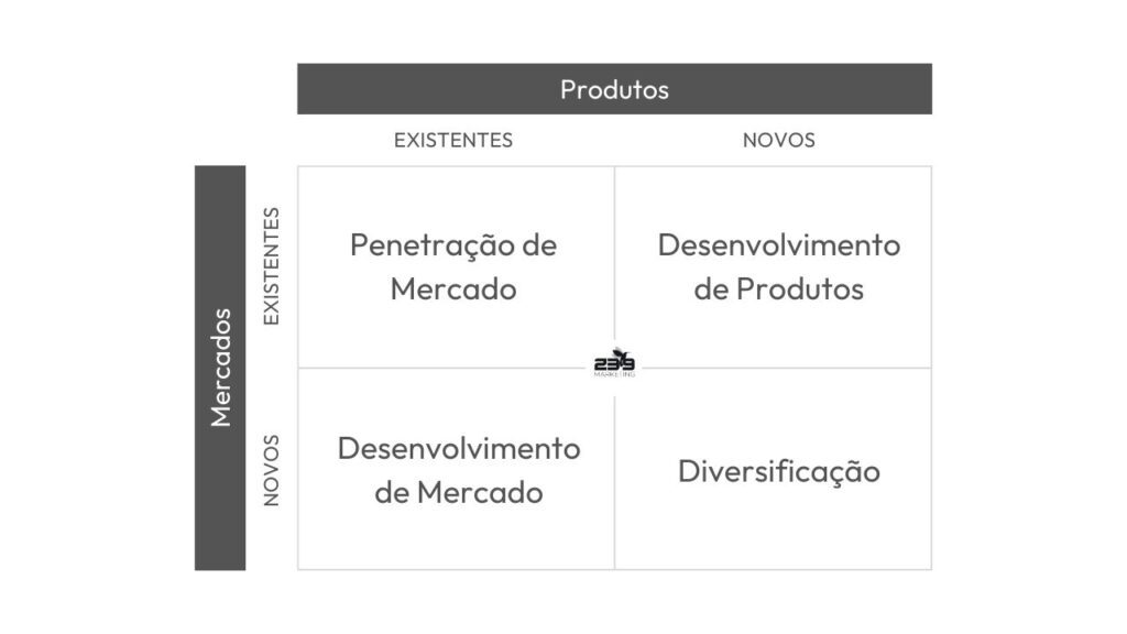 Uma matriz de Ansoff